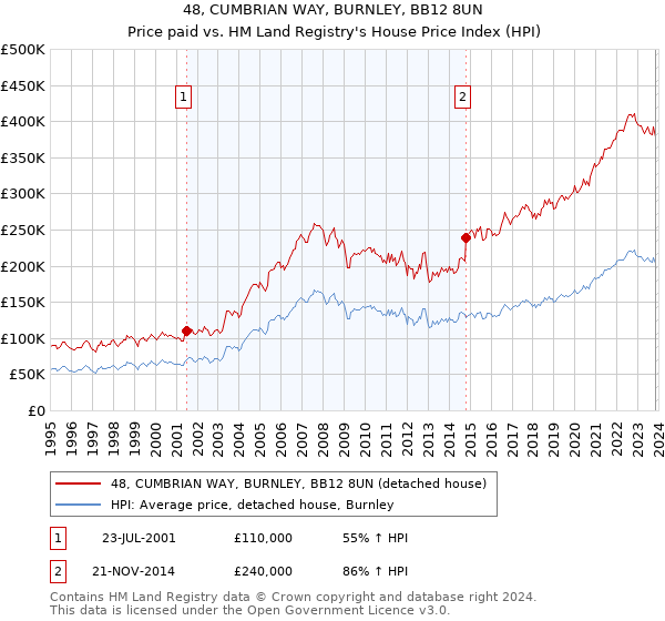 48, CUMBRIAN WAY, BURNLEY, BB12 8UN: Price paid vs HM Land Registry's House Price Index