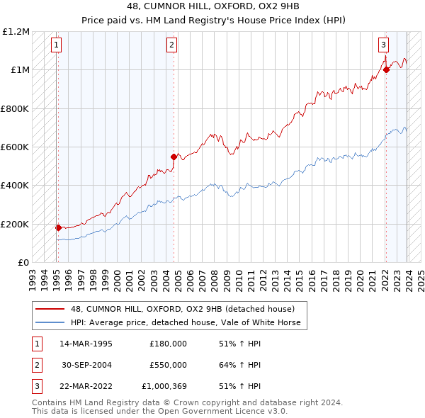 48, CUMNOR HILL, OXFORD, OX2 9HB: Price paid vs HM Land Registry's House Price Index
