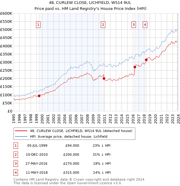 48, CURLEW CLOSE, LICHFIELD, WS14 9UL: Price paid vs HM Land Registry's House Price Index