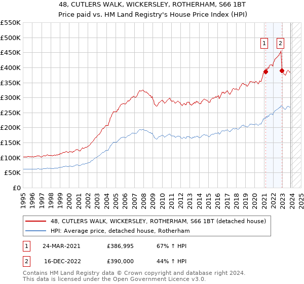 48, CUTLERS WALK, WICKERSLEY, ROTHERHAM, S66 1BT: Price paid vs HM Land Registry's House Price Index