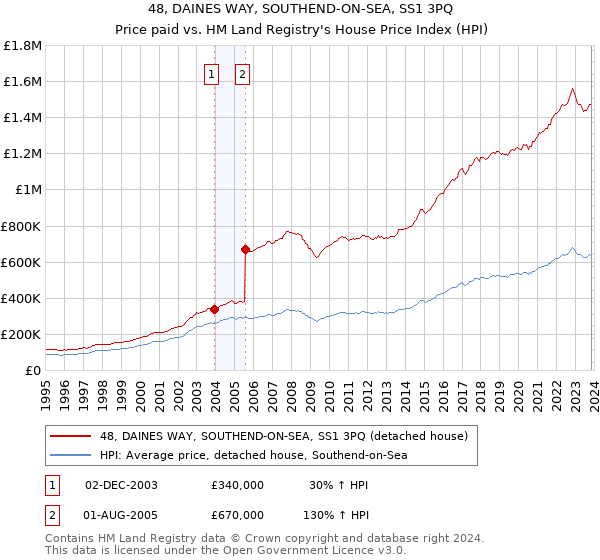 48, DAINES WAY, SOUTHEND-ON-SEA, SS1 3PQ: Price paid vs HM Land Registry's House Price Index