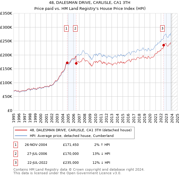 48, DALESMAN DRIVE, CARLISLE, CA1 3TH: Price paid vs HM Land Registry's House Price Index