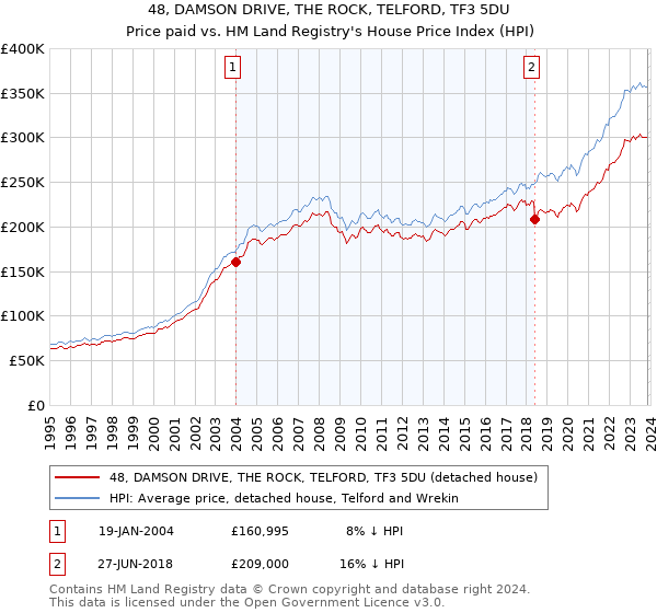 48, DAMSON DRIVE, THE ROCK, TELFORD, TF3 5DU: Price paid vs HM Land Registry's House Price Index