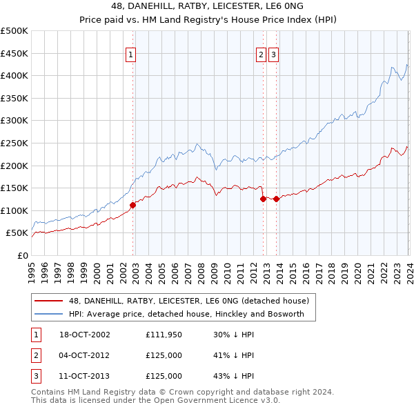 48, DANEHILL, RATBY, LEICESTER, LE6 0NG: Price paid vs HM Land Registry's House Price Index