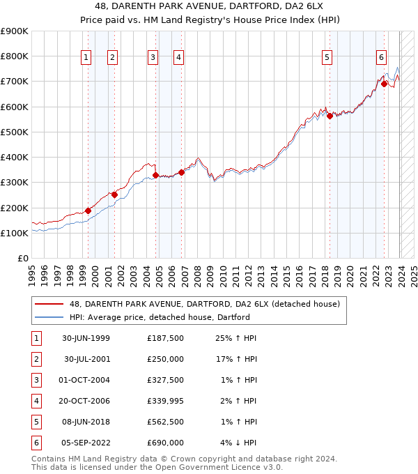 48, DARENTH PARK AVENUE, DARTFORD, DA2 6LX: Price paid vs HM Land Registry's House Price Index