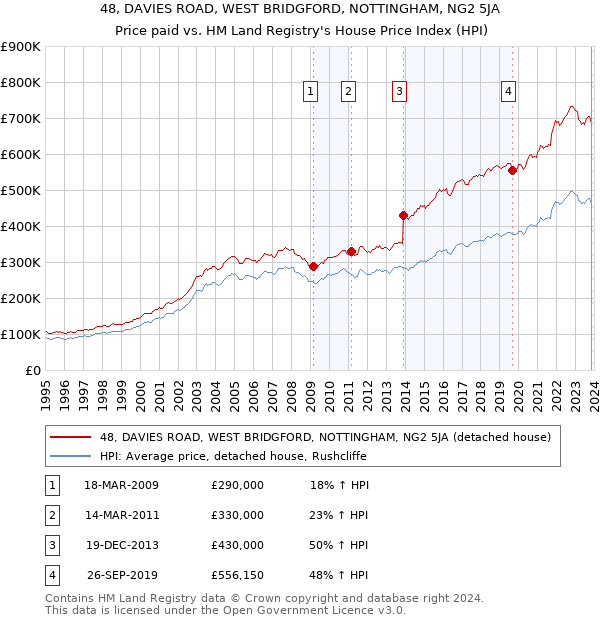 48, DAVIES ROAD, WEST BRIDGFORD, NOTTINGHAM, NG2 5JA: Price paid vs HM Land Registry's House Price Index