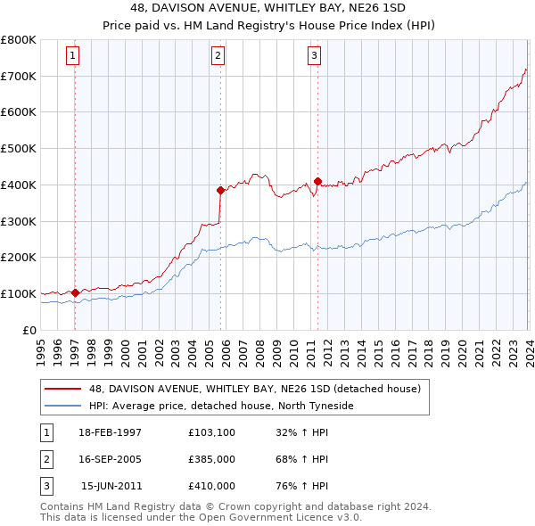 48, DAVISON AVENUE, WHITLEY BAY, NE26 1SD: Price paid vs HM Land Registry's House Price Index
