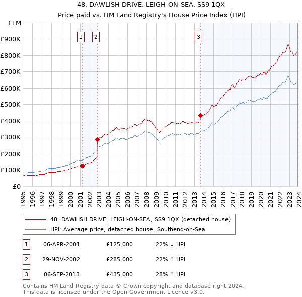 48, DAWLISH DRIVE, LEIGH-ON-SEA, SS9 1QX: Price paid vs HM Land Registry's House Price Index