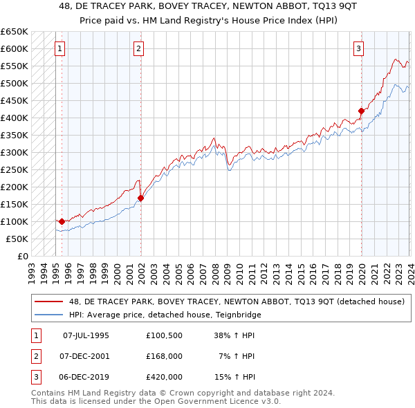 48, DE TRACEY PARK, BOVEY TRACEY, NEWTON ABBOT, TQ13 9QT: Price paid vs HM Land Registry's House Price Index