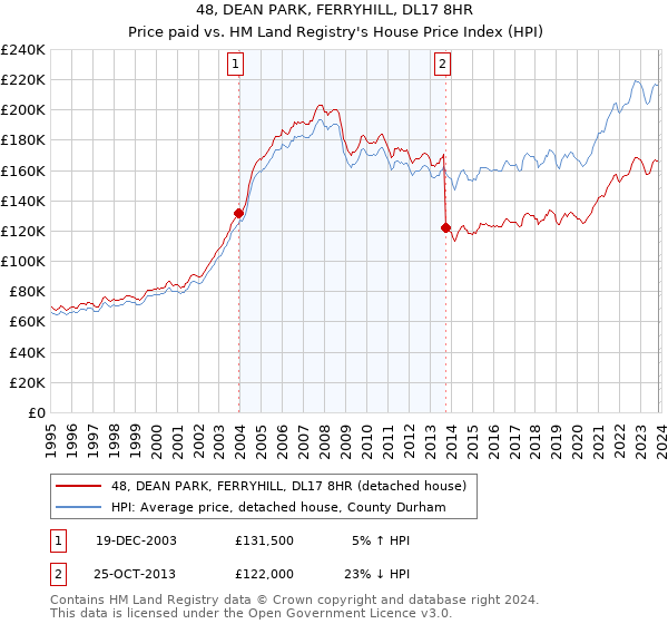48, DEAN PARK, FERRYHILL, DL17 8HR: Price paid vs HM Land Registry's House Price Index