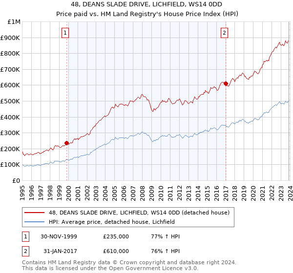 48, DEANS SLADE DRIVE, LICHFIELD, WS14 0DD: Price paid vs HM Land Registry's House Price Index