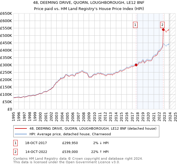 48, DEEMING DRIVE, QUORN, LOUGHBOROUGH, LE12 8NF: Price paid vs HM Land Registry's House Price Index