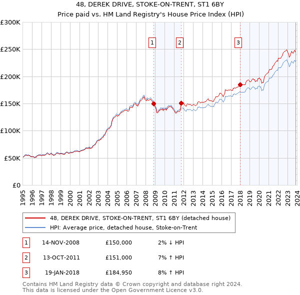 48, DEREK DRIVE, STOKE-ON-TRENT, ST1 6BY: Price paid vs HM Land Registry's House Price Index