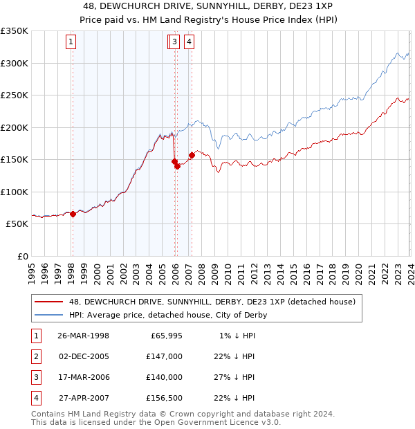 48, DEWCHURCH DRIVE, SUNNYHILL, DERBY, DE23 1XP: Price paid vs HM Land Registry's House Price Index