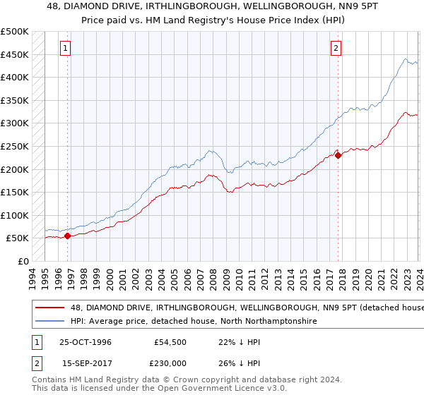 48, DIAMOND DRIVE, IRTHLINGBOROUGH, WELLINGBOROUGH, NN9 5PT: Price paid vs HM Land Registry's House Price Index