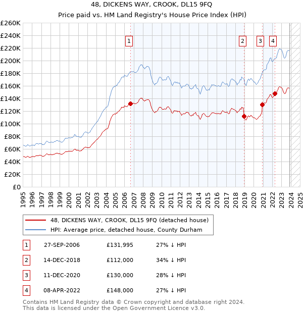 48, DICKENS WAY, CROOK, DL15 9FQ: Price paid vs HM Land Registry's House Price Index