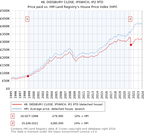 48, DIDSBURY CLOSE, IPSWICH, IP2 9TD: Price paid vs HM Land Registry's House Price Index
