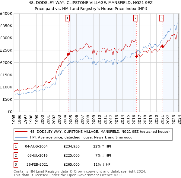 48, DODSLEY WAY, CLIPSTONE VILLAGE, MANSFIELD, NG21 9EZ: Price paid vs HM Land Registry's House Price Index
