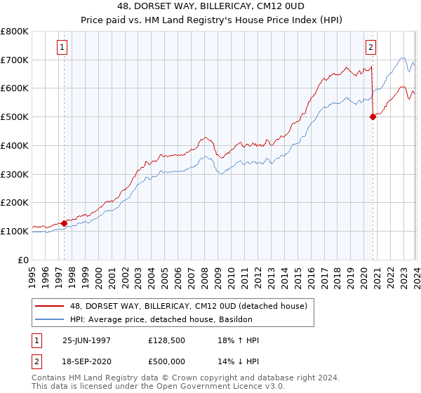 48, DORSET WAY, BILLERICAY, CM12 0UD: Price paid vs HM Land Registry's House Price Index