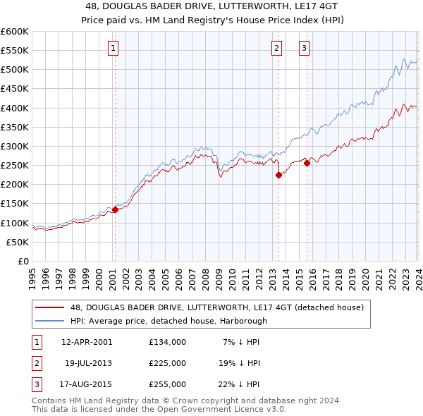 48, DOUGLAS BADER DRIVE, LUTTERWORTH, LE17 4GT: Price paid vs HM Land Registry's House Price Index