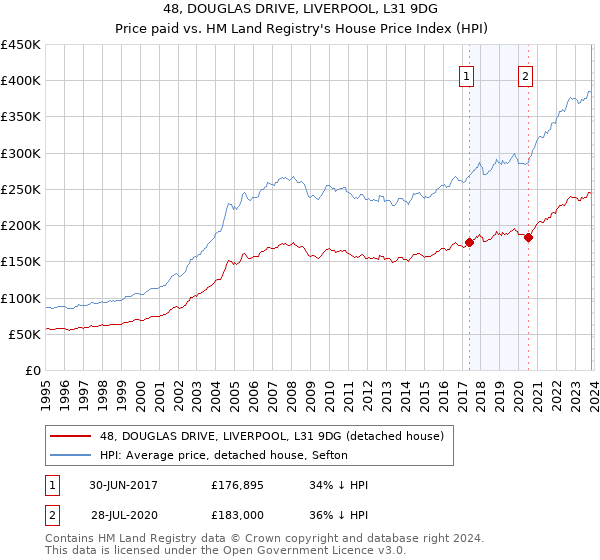 48, DOUGLAS DRIVE, LIVERPOOL, L31 9DG: Price paid vs HM Land Registry's House Price Index