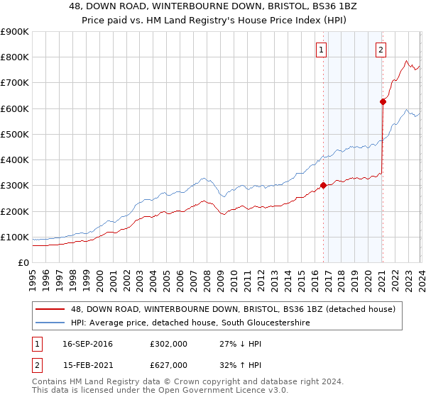 48, DOWN ROAD, WINTERBOURNE DOWN, BRISTOL, BS36 1BZ: Price paid vs HM Land Registry's House Price Index