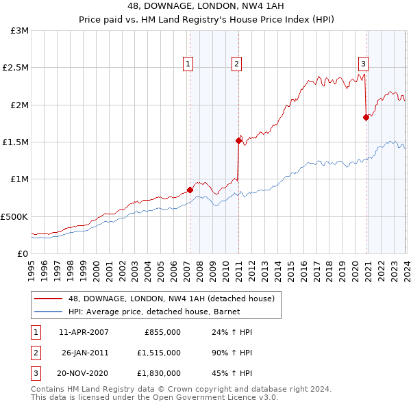 48, DOWNAGE, LONDON, NW4 1AH: Price paid vs HM Land Registry's House Price Index