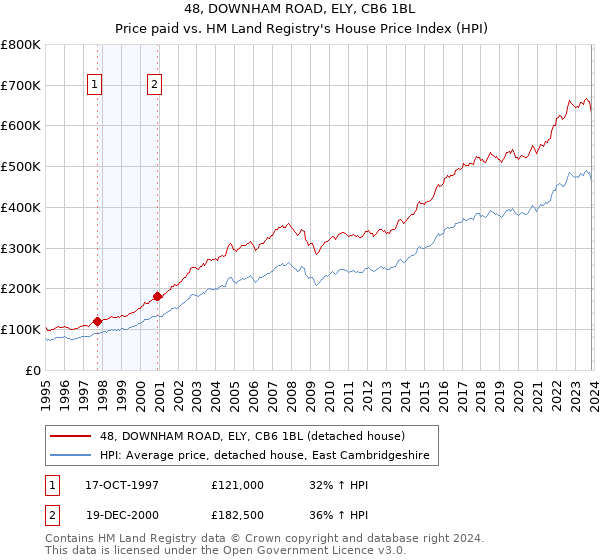 48, DOWNHAM ROAD, ELY, CB6 1BL: Price paid vs HM Land Registry's House Price Index