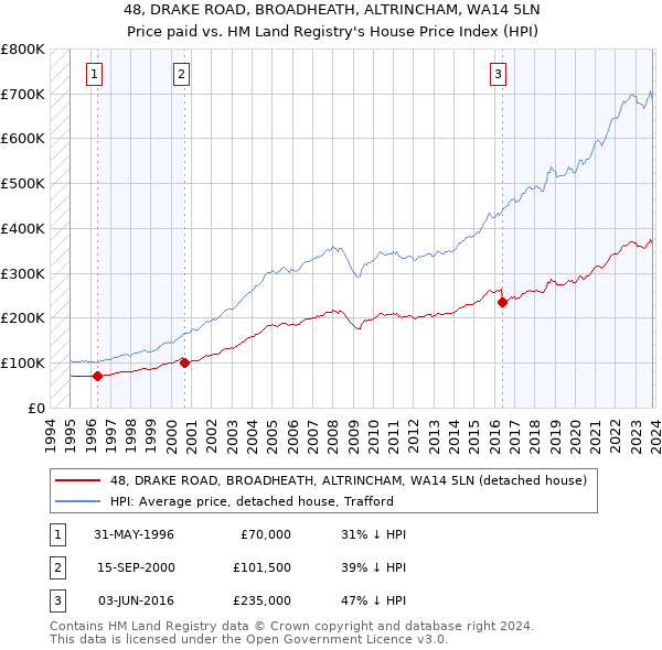 48, DRAKE ROAD, BROADHEATH, ALTRINCHAM, WA14 5LN: Price paid vs HM Land Registry's House Price Index