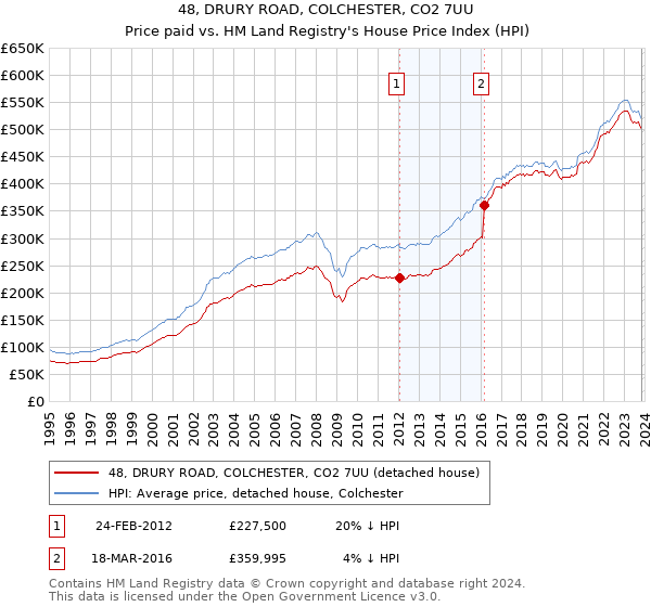 48, DRURY ROAD, COLCHESTER, CO2 7UU: Price paid vs HM Land Registry's House Price Index