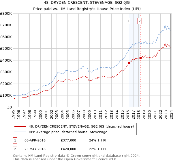 48, DRYDEN CRESCENT, STEVENAGE, SG2 0JG: Price paid vs HM Land Registry's House Price Index