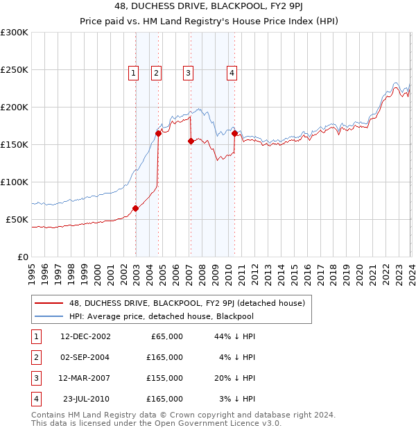 48, DUCHESS DRIVE, BLACKPOOL, FY2 9PJ: Price paid vs HM Land Registry's House Price Index