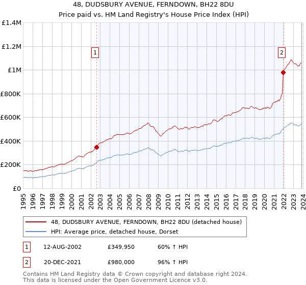 48, DUDSBURY AVENUE, FERNDOWN, BH22 8DU: Price paid vs HM Land Registry's House Price Index