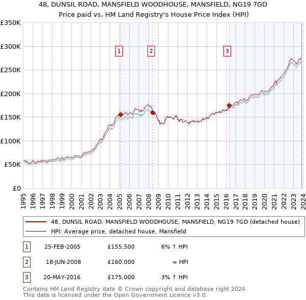 48, DUNSIL ROAD, MANSFIELD WOODHOUSE, MANSFIELD, NG19 7GD: Price paid vs HM Land Registry's House Price Index