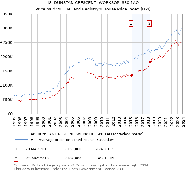 48, DUNSTAN CRESCENT, WORKSOP, S80 1AQ: Price paid vs HM Land Registry's House Price Index