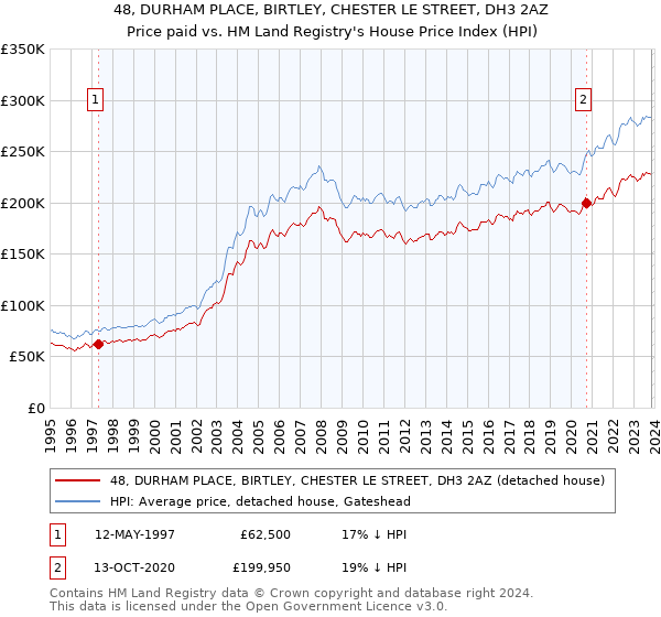 48, DURHAM PLACE, BIRTLEY, CHESTER LE STREET, DH3 2AZ: Price paid vs HM Land Registry's House Price Index