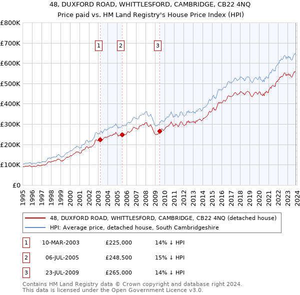 48, DUXFORD ROAD, WHITTLESFORD, CAMBRIDGE, CB22 4NQ: Price paid vs HM Land Registry's House Price Index