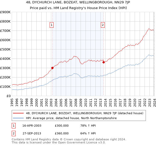 48, DYCHURCH LANE, BOZEAT, WELLINGBOROUGH, NN29 7JP: Price paid vs HM Land Registry's House Price Index