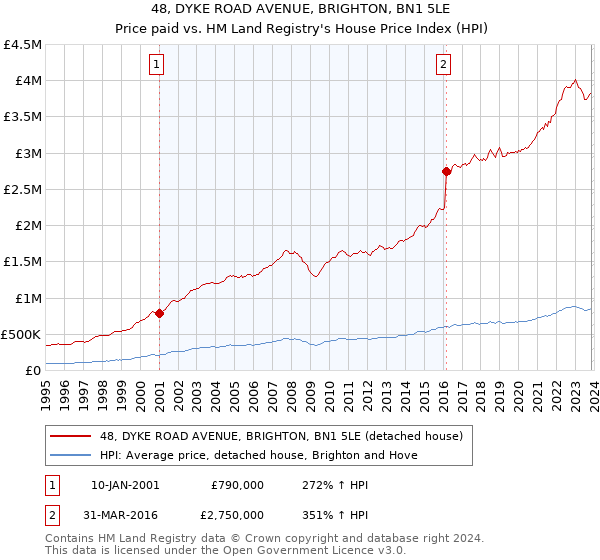 48, DYKE ROAD AVENUE, BRIGHTON, BN1 5LE: Price paid vs HM Land Registry's House Price Index