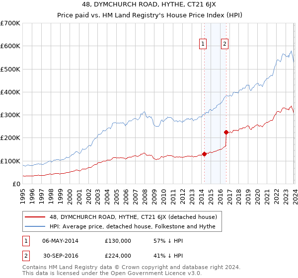 48, DYMCHURCH ROAD, HYTHE, CT21 6JX: Price paid vs HM Land Registry's House Price Index