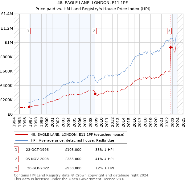 48, EAGLE LANE, LONDON, E11 1PF: Price paid vs HM Land Registry's House Price Index