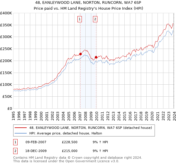 48, EANLEYWOOD LANE, NORTON, RUNCORN, WA7 6SP: Price paid vs HM Land Registry's House Price Index