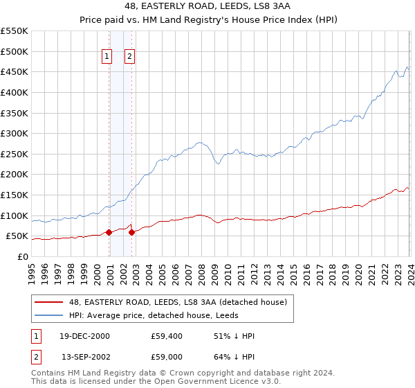 48, EASTERLY ROAD, LEEDS, LS8 3AA: Price paid vs HM Land Registry's House Price Index