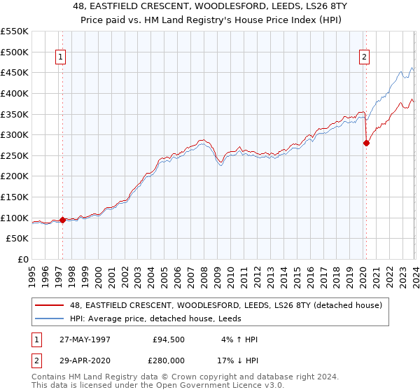 48, EASTFIELD CRESCENT, WOODLESFORD, LEEDS, LS26 8TY: Price paid vs HM Land Registry's House Price Index