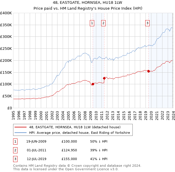 48, EASTGATE, HORNSEA, HU18 1LW: Price paid vs HM Land Registry's House Price Index
