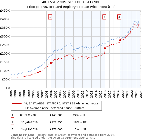 48, EASTLANDS, STAFFORD, ST17 9BB: Price paid vs HM Land Registry's House Price Index