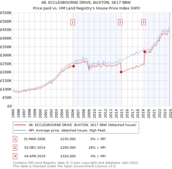 48, ECCLESBOURNE DRIVE, BUXTON, SK17 9BW: Price paid vs HM Land Registry's House Price Index