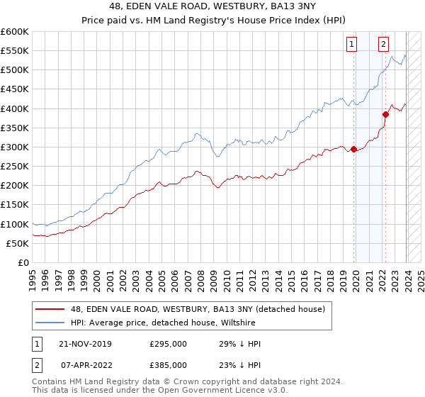 48, EDEN VALE ROAD, WESTBURY, BA13 3NY: Price paid vs HM Land Registry's House Price Index