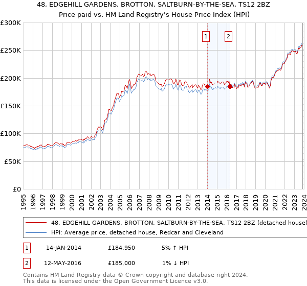 48, EDGEHILL GARDENS, BROTTON, SALTBURN-BY-THE-SEA, TS12 2BZ: Price paid vs HM Land Registry's House Price Index