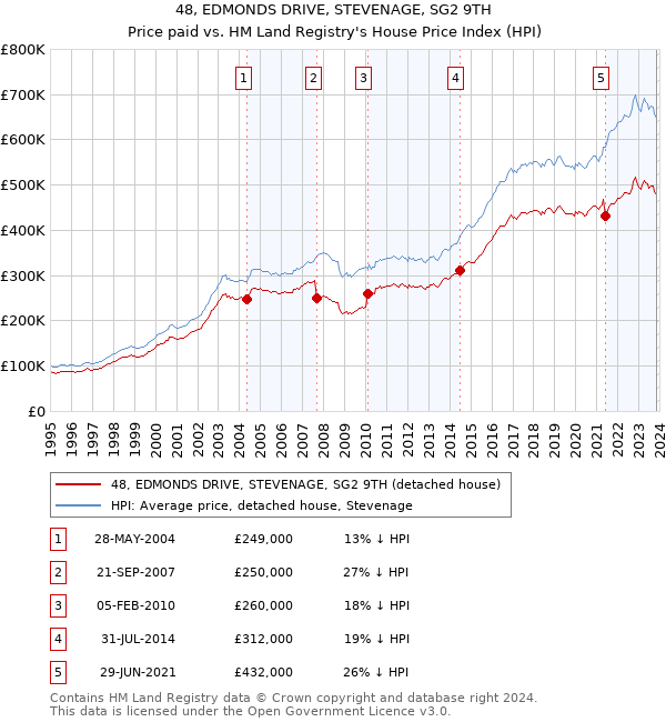 48, EDMONDS DRIVE, STEVENAGE, SG2 9TH: Price paid vs HM Land Registry's House Price Index